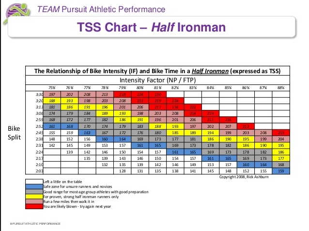 Ironman Bike Pace Chart